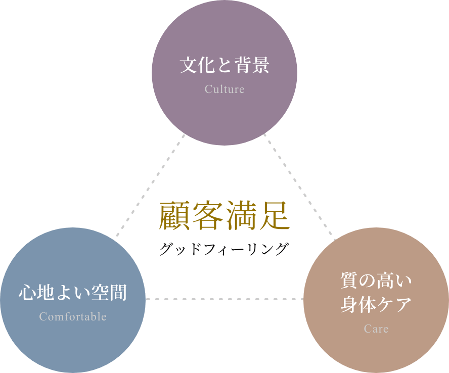 「文化と背景」「心地よい空間」「質の高いケア」 「グットフィーリング(顧客満足)」