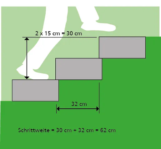 2 * 15 cm = 30 cm
32 cm
Schrittweite = 30 cm + 32 cm = 62 cm
