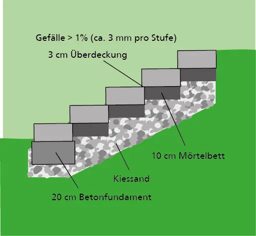 Gefälle > 1% (ca. 3 mm pro Stufe) 
3 cm Überdeckung 
10 cm Mörtelbrett
Kiessand
20 cm Betonfundament