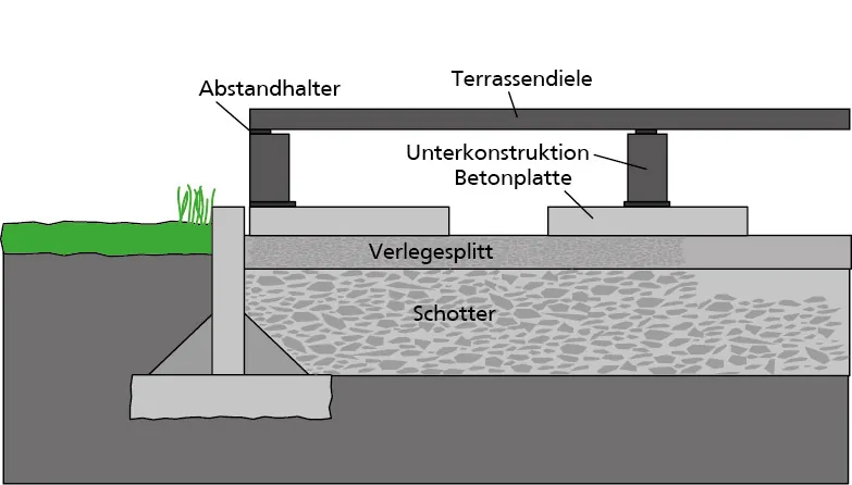 von oben nach unten: 
Abstandhalter
Terrassendiele
Unterkonstruktion
Betonplatte
Verlegesplitt
Schotter