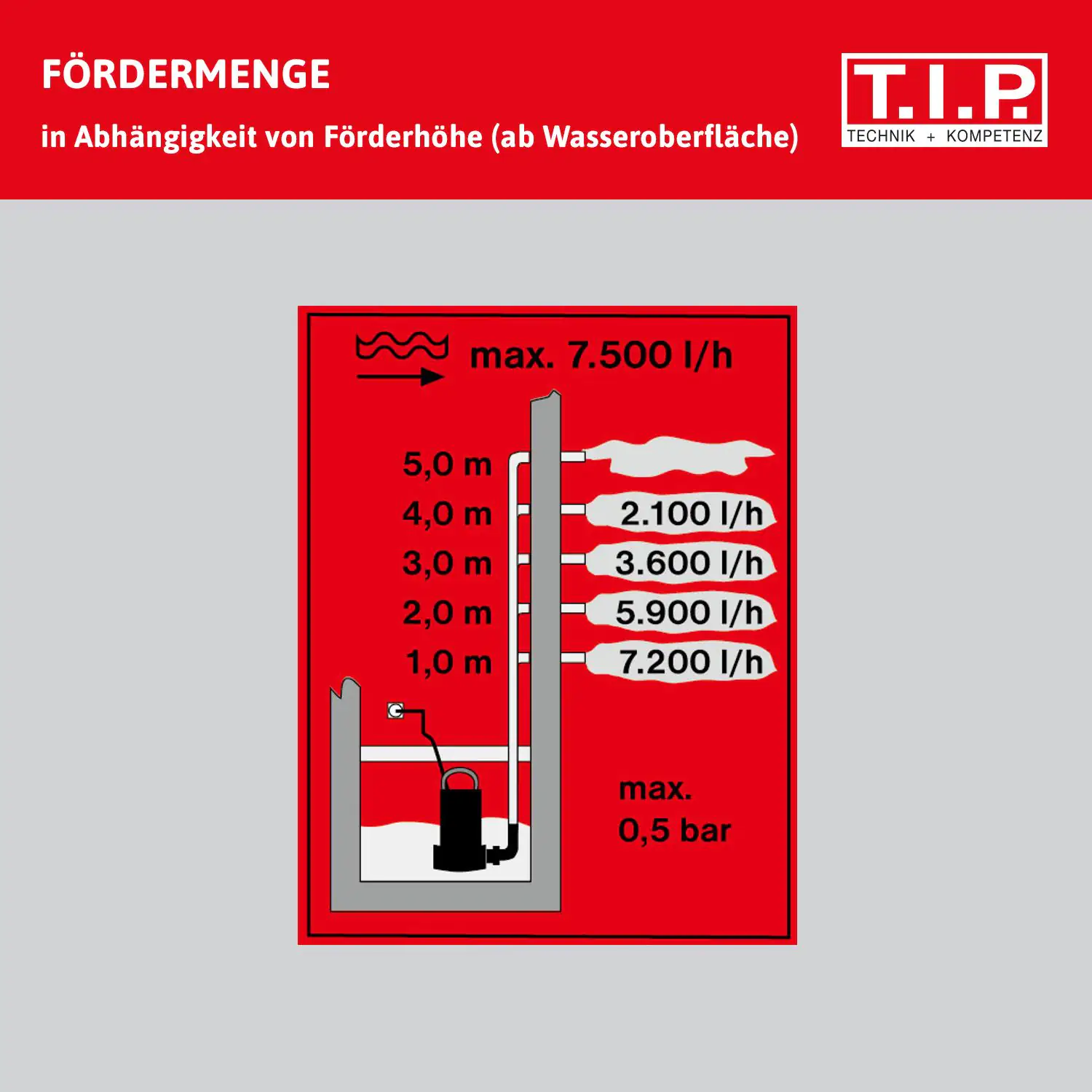T.I.P. Schmutzwasser-Tauchpumpe I-COMPAC 7500