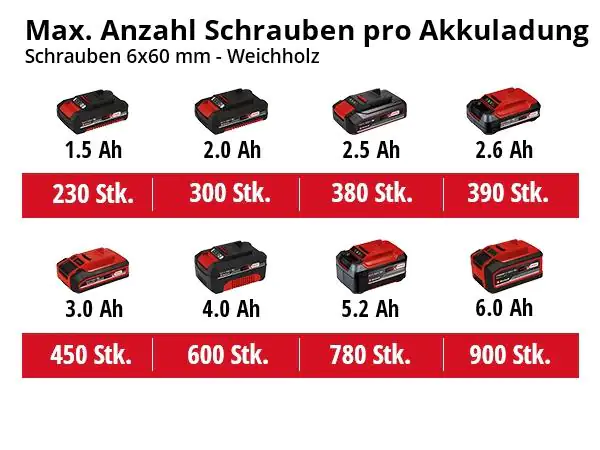 Einhell Akku-Bohrschrauber TE-CD 18/40 Li BL Solo 18 V