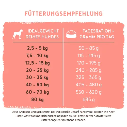 Bosch Hundetrockenfutter Adult 1 kg Geflügel 