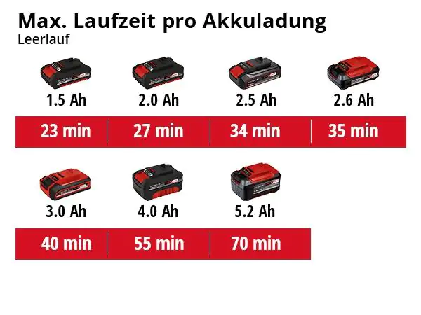 Einhell Akku-Multischleifer TE-OS 18/150 Li Solo 18 V