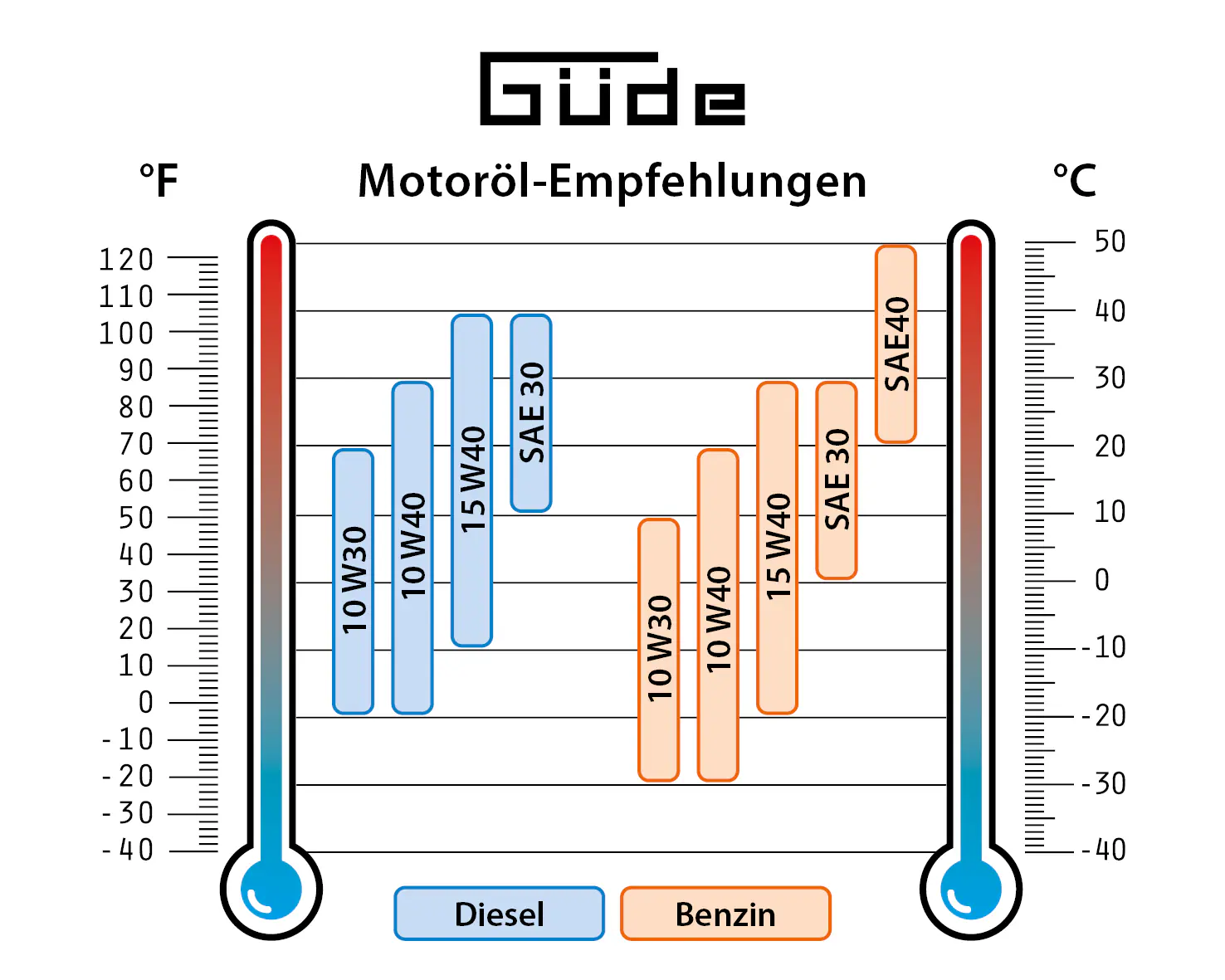 Güde Benzin-Kehrmaschine GKM 100.1