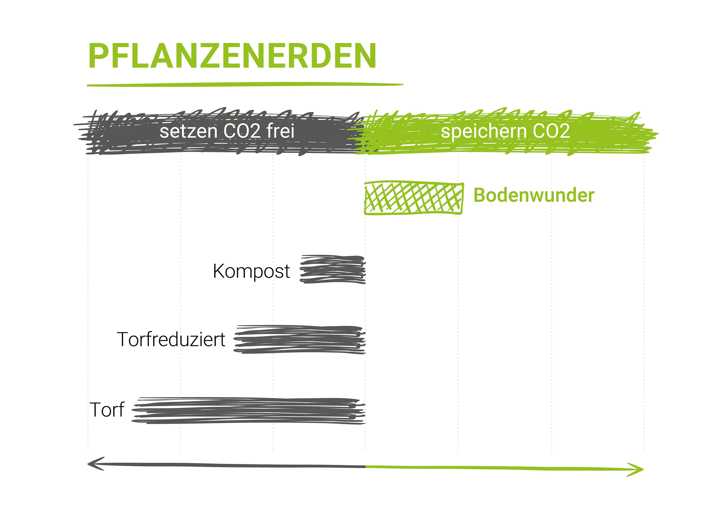 Bio Pflanzerde Bodenwunder 20 L torffrei