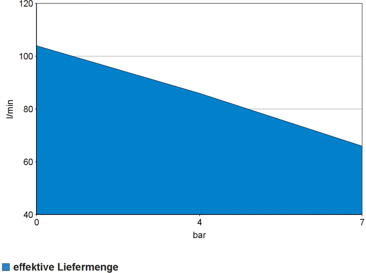 Güde Kompressor 220/08/24 8 bar 24 l 140 l/min 1,1KW ölfrei