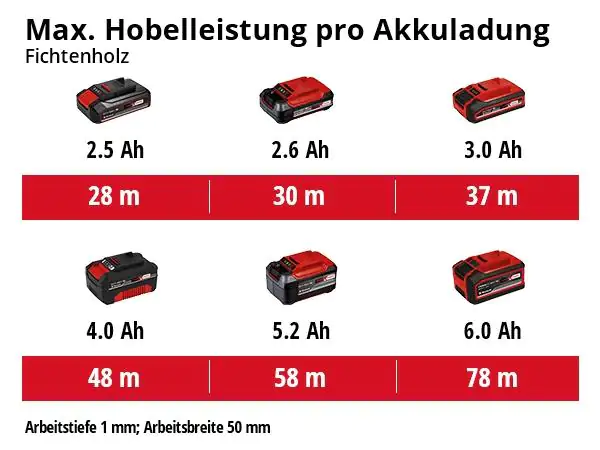 Einhell Akku-Hobel TE-PL 18/82 Li Solo 18 V