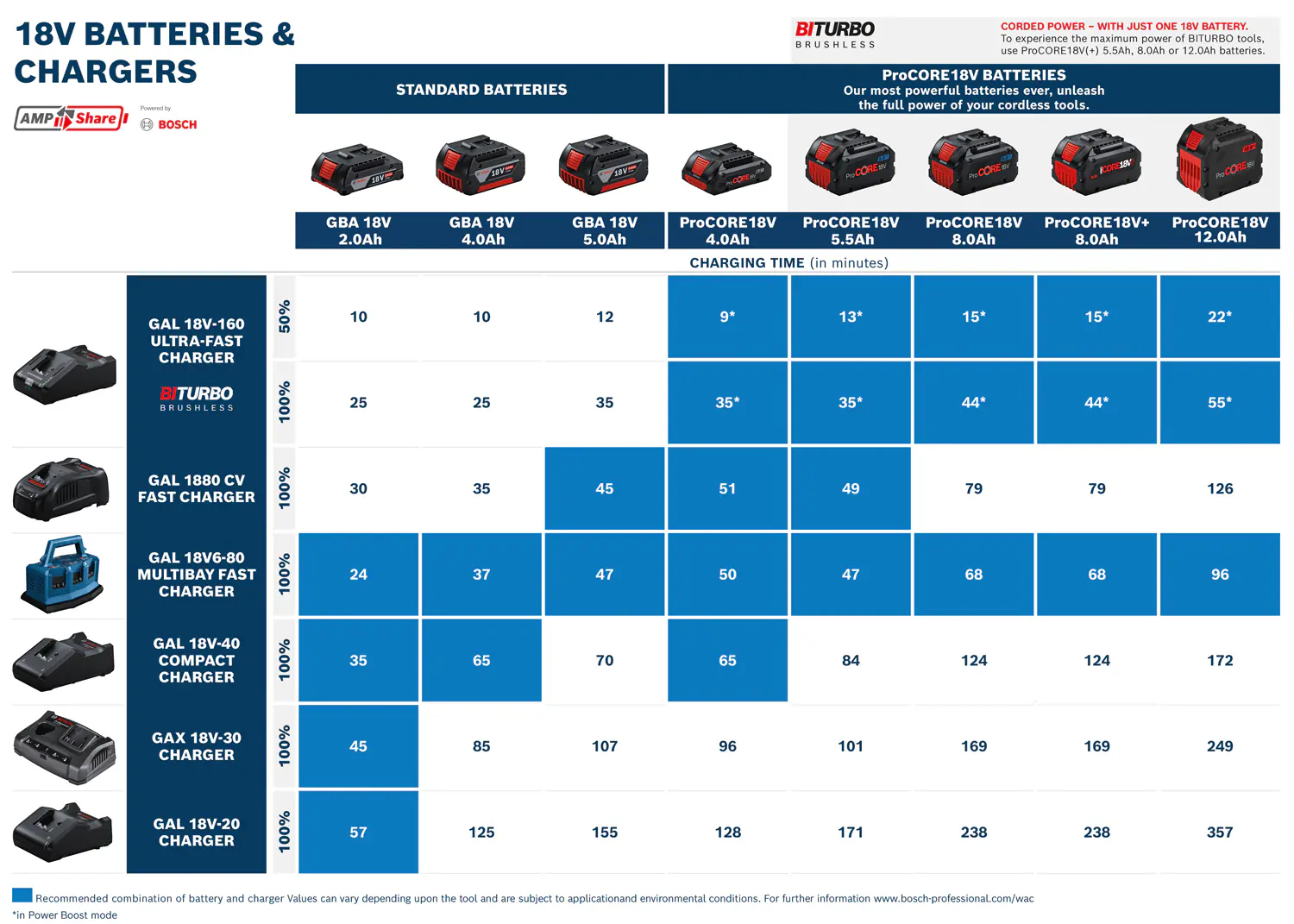 Bosch Ersatz-Akku ProCORE18V 5.5Ah Professional mit COOLPACK 2.0-Technologie