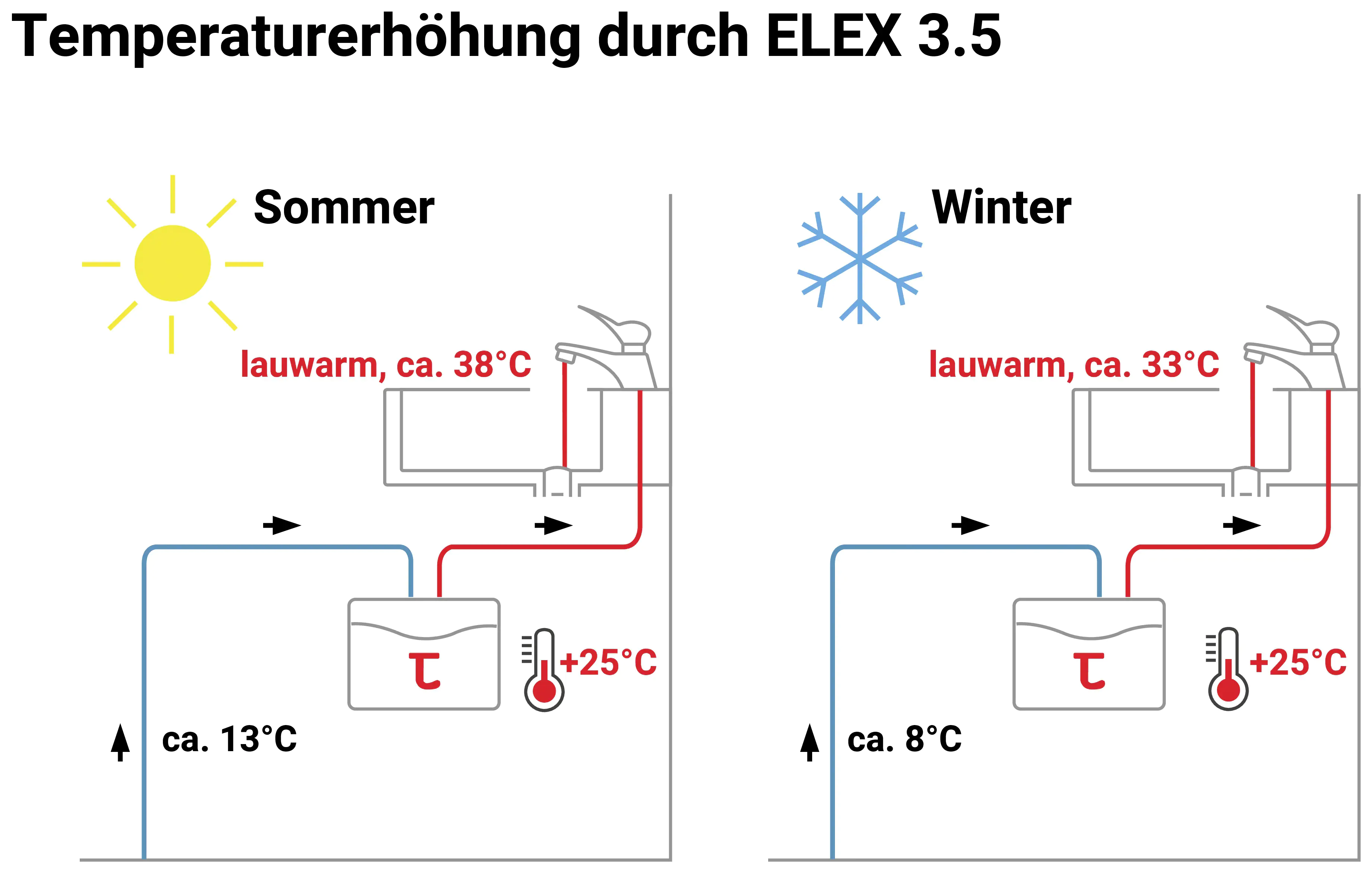 Thermoflow Klein-Durchlauferhitzer mit Armatur ELEX35ARM 3,5 kW elektronisch