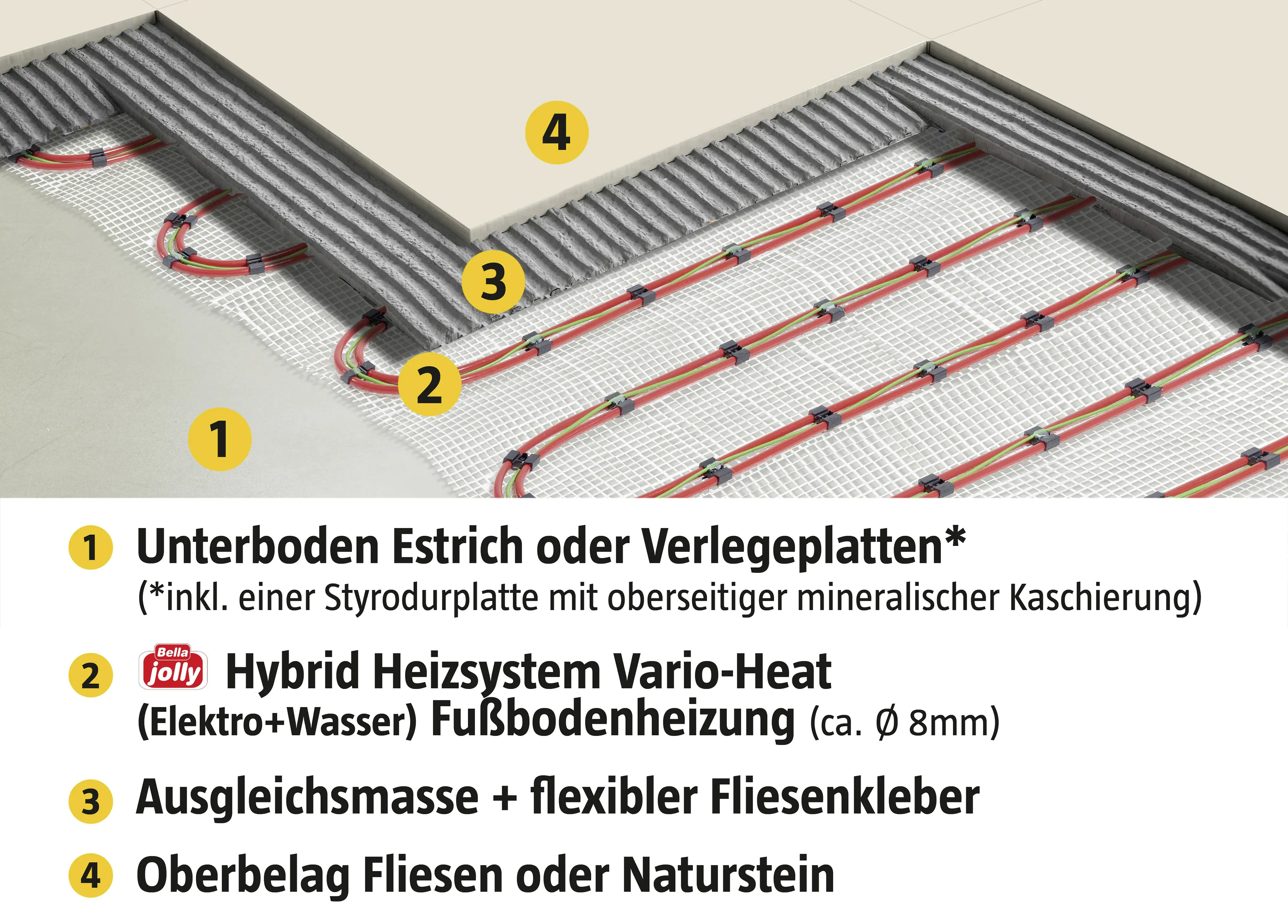 Jollytherm Fußbodenheizung Vario-Heat Hybridsystem 2,5m²
