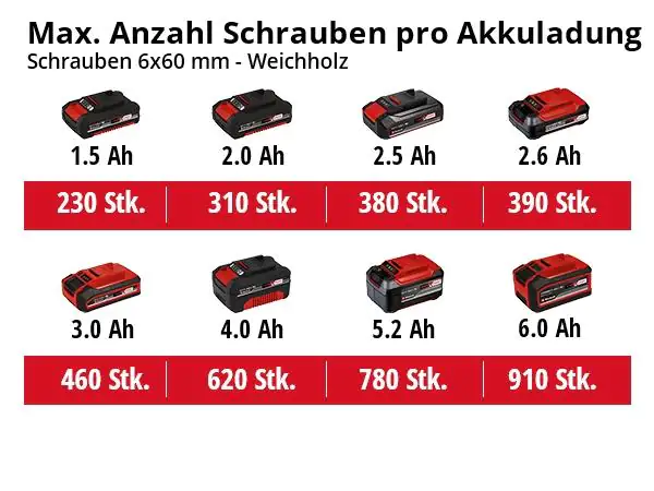 Einhell Akku-Schlagbohrschrauber TE-CD 18/48 Li-i Solo 18 V