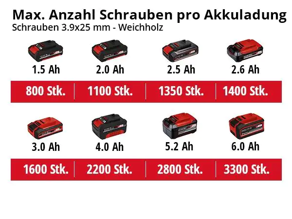 Einhell Akku-Trockenbauschrauber TE-DY 18 Li Solo 18 V