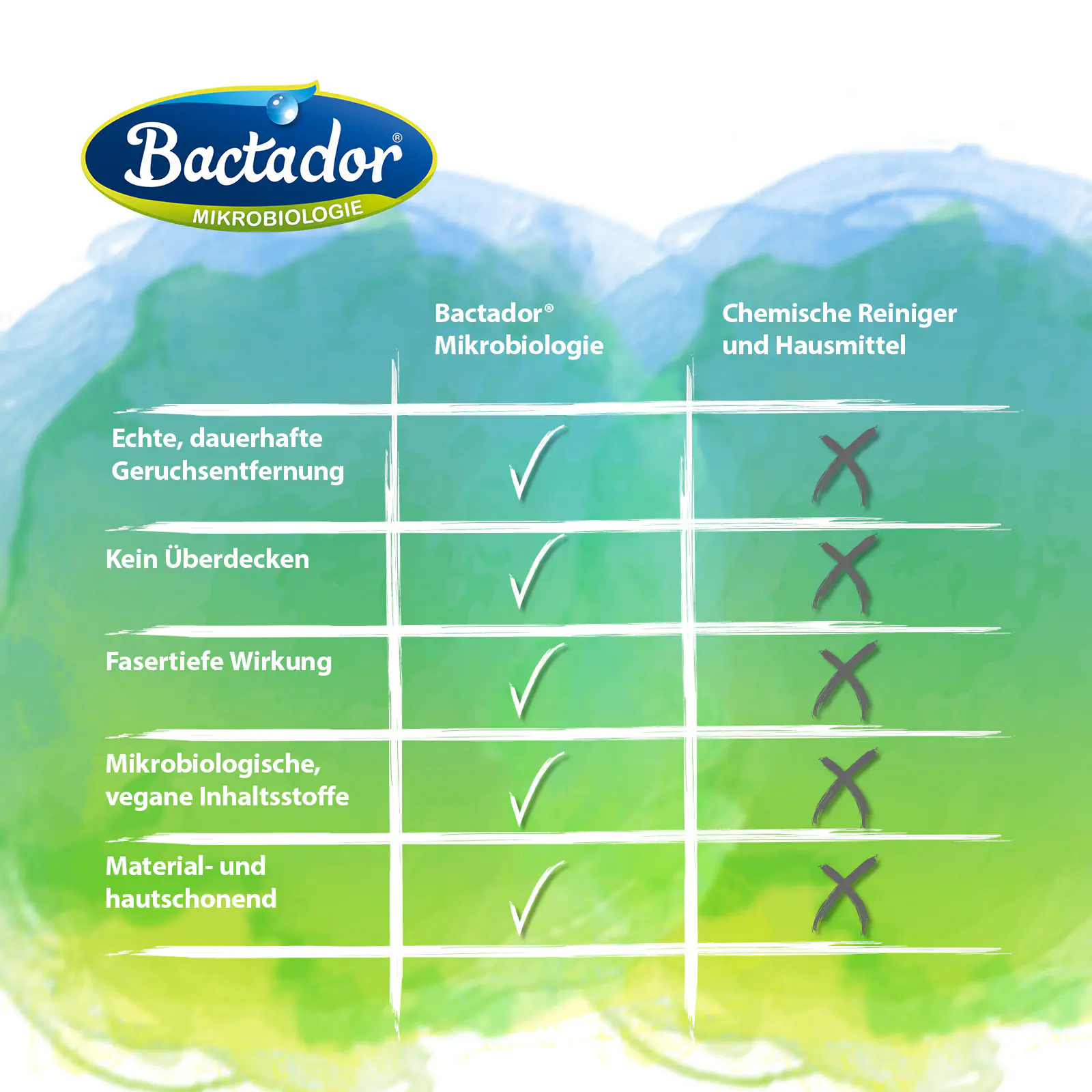 Bactador Katzentoiletten Geruchsentferner 500 ml