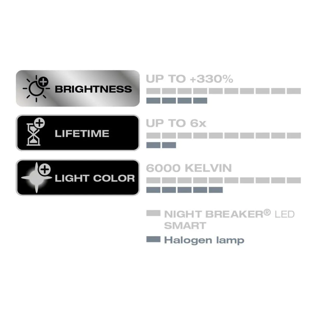 Osram Scheinwerferlampe H7 Night Breaker LED 2 Stück