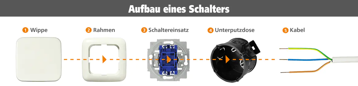 Aufbau eines Schalter: 1. Wippe, 2. Rahmen, 3. Schaltereinsatz, 4. Unterputzdose, 5. Kabel.