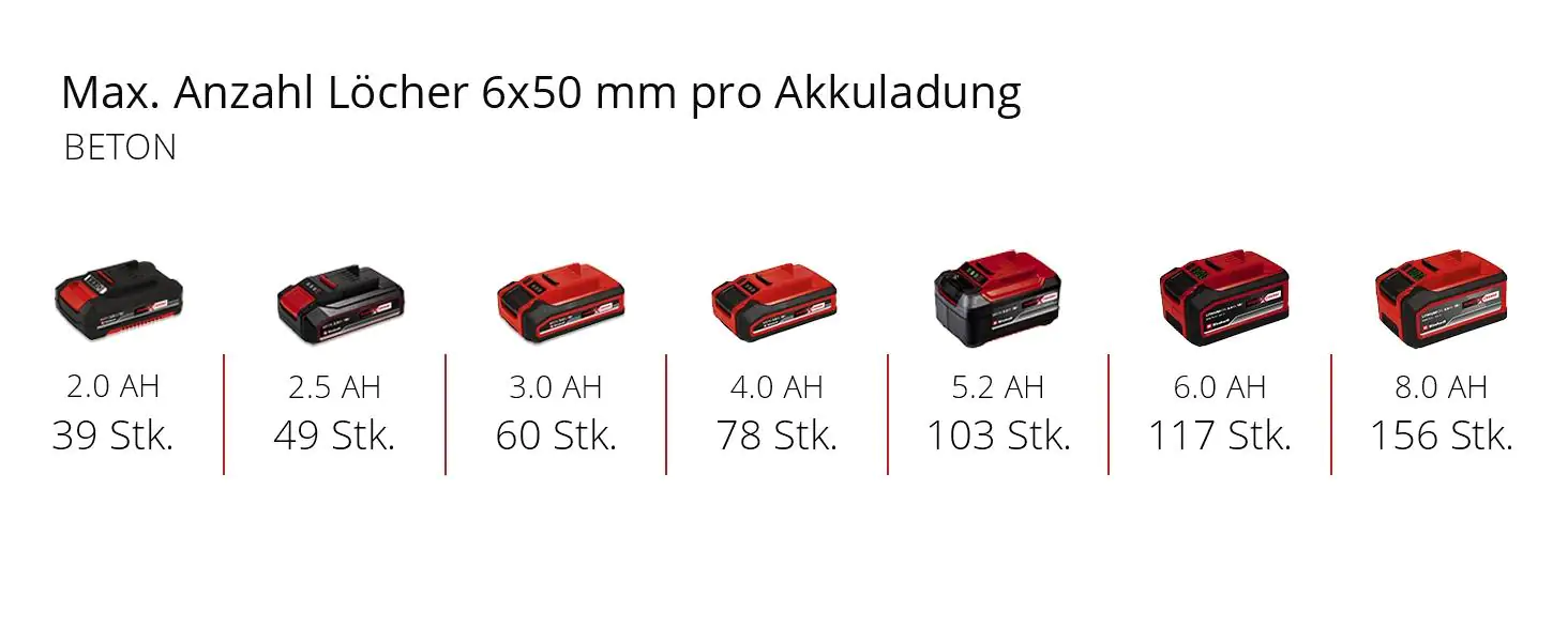Einhell Akku-Bohrhammer TE-HD 18/20 Li Solo 18 V