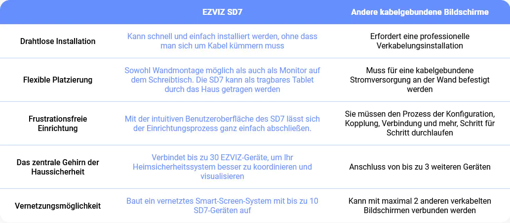 Ezviz Wlan 7 Zoll Touchscreen Monitor SD7