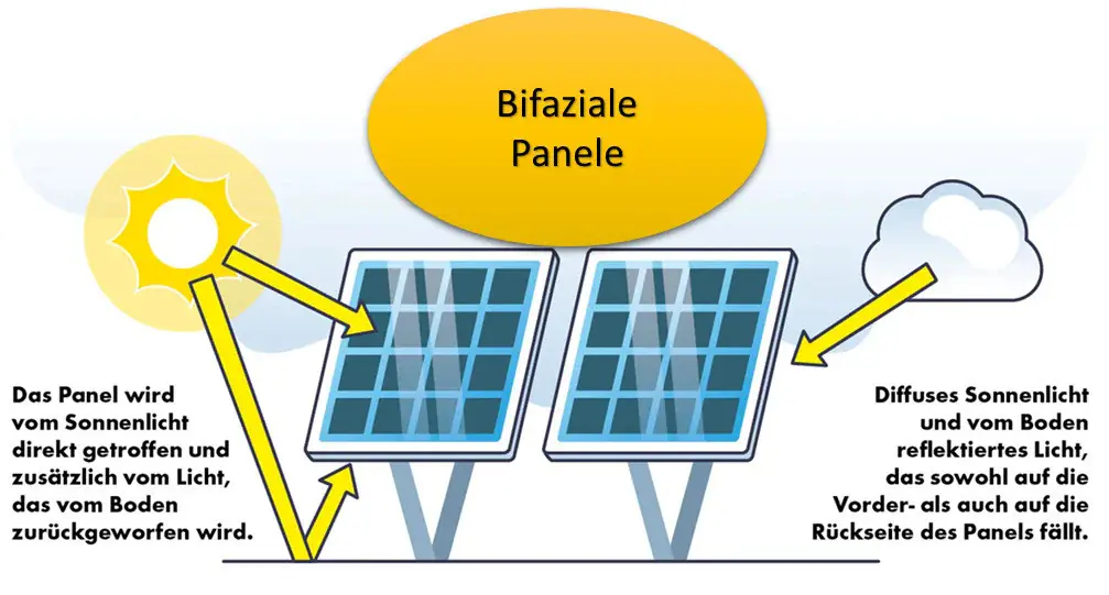 Schwaiger Solarpanel 430 Wp bifaziales PV Modul