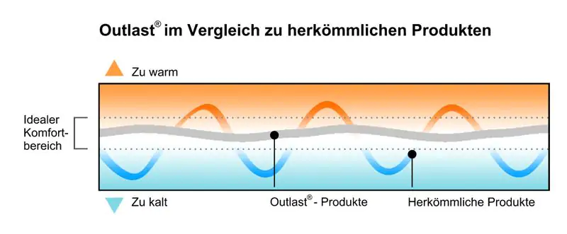 Hydas Nierenwärmer Größe: 5, 80 - 110 cm Taillen-Umfang