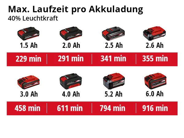 Einhell Akku-Lampe TE-CL 18/2500 LiAC Solo 18 V