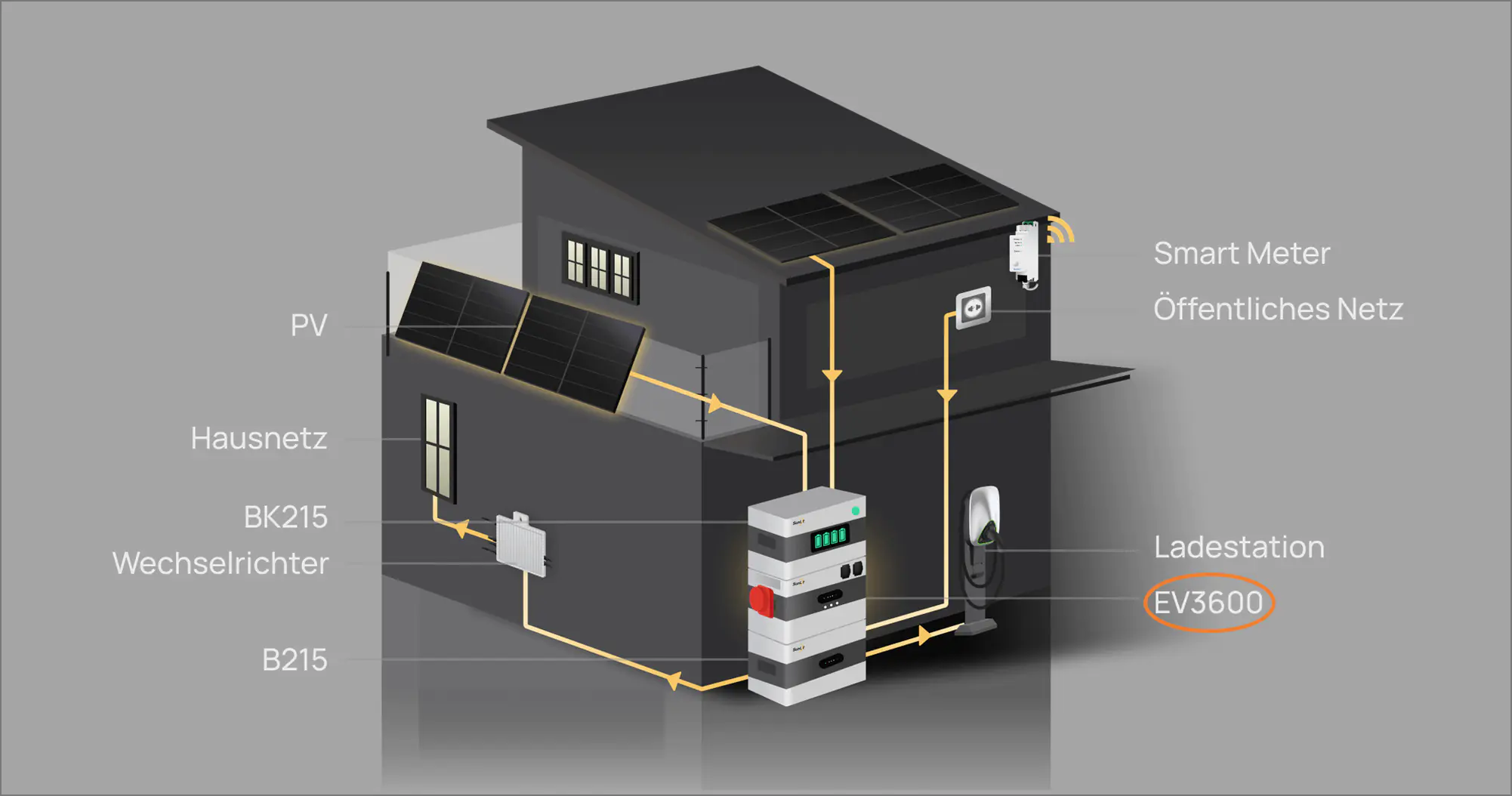 SunEnergyXT Insellösung EV3600 bidirektionaler Wechselrichter