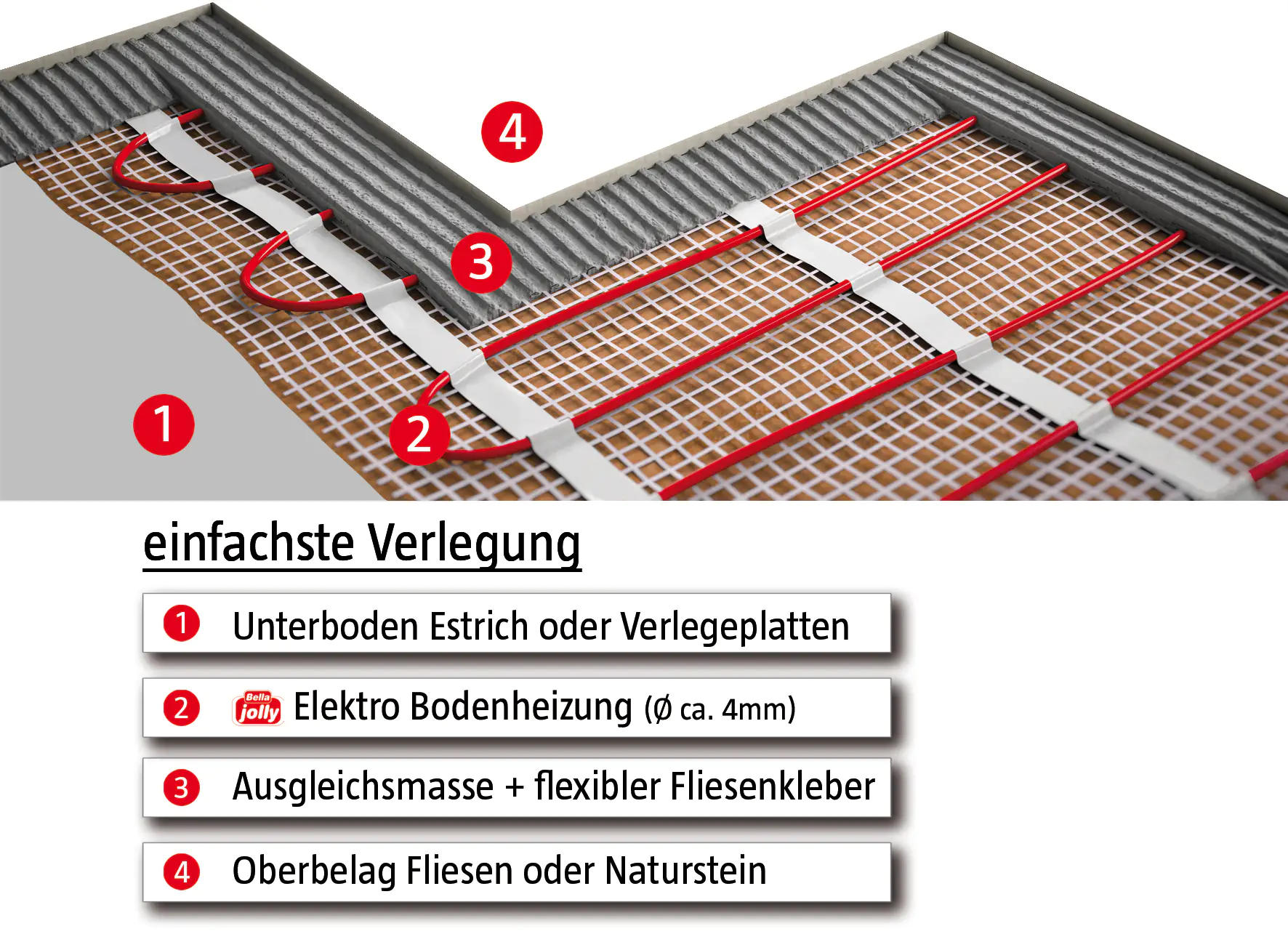 Jollytherm Fußbodenheizung Elektroheat  Set/Comfort 1m²  150Watt
