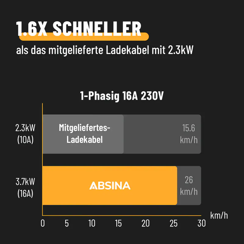 Absina mobile Ladestation Wallbox Typ 2 3,7 kW 6,4 m Kabel