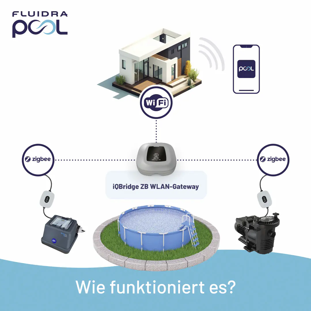 Gre WLAN-Anbindung zur Poolsteuerung iQBridge inkl. Netzadapter kabellos 